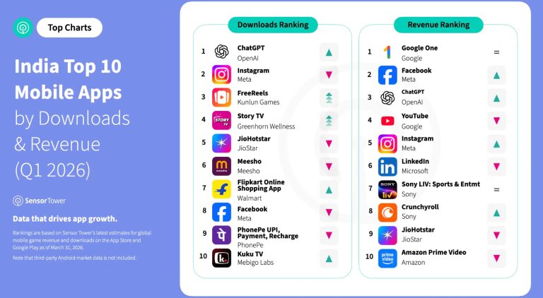 India’s app market is booming — but global platforms are capturing most of the gains